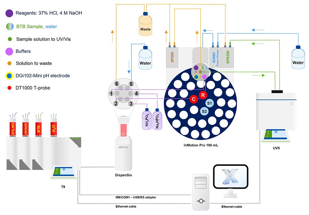 Figure 1: Analytical system for fully automating determination of the pKa value by coupling different instruments. The LabX laboratory software controls the whole system. 